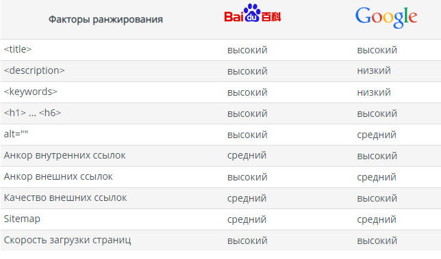 Разница продвижения в Яндекс, Google и Baidu - Веб-студия WebTend г. Екатеринбург