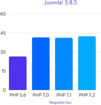 Обязательно ли переходить на PHP 7 для CMS Joomla - Веб-студия WebTend г. Екатеринбург