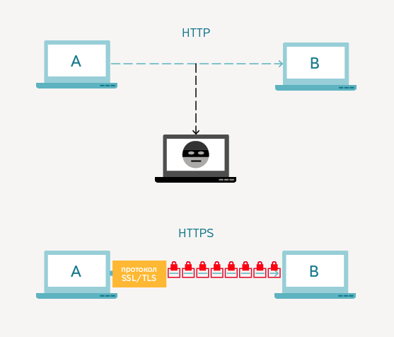 Что такое протокол HTTPS и как его подключить - Веб-студия WebTend г. Екатеринбург